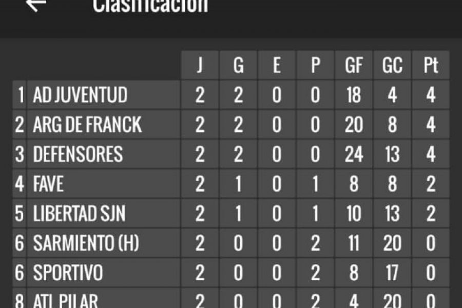 Futsal CSyDA - Clasificación