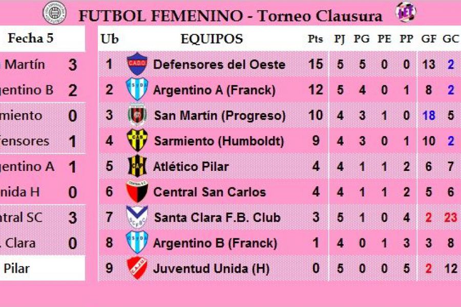 LEF Femnenimo - Resultados y Posiciones