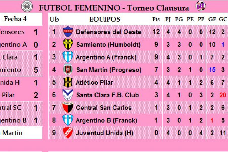 LEF Femenino Clausura - Resultados y Posiciones