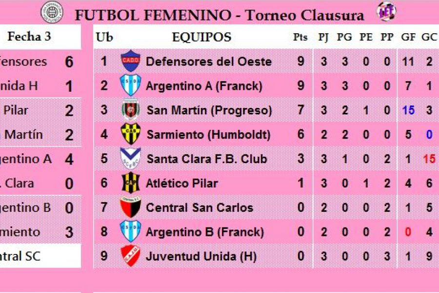 LEF Femenino Clausura - Resultados y Posiciones