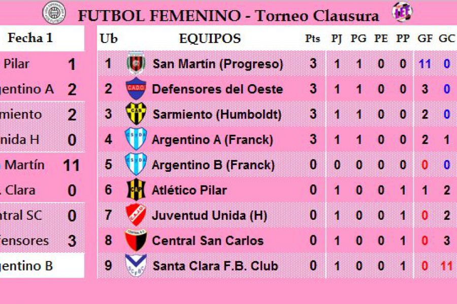 LEF Femenino - Resultados y Posiciones - Clausura