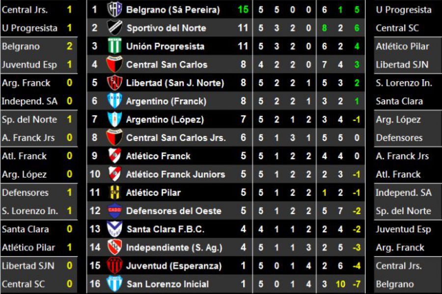 LEF Inferiores - Resultados y Posiciones - Octava Zona Sur