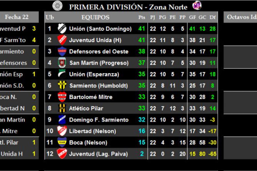 LEF Primera - Resultados y Posiciones - Zona Norte