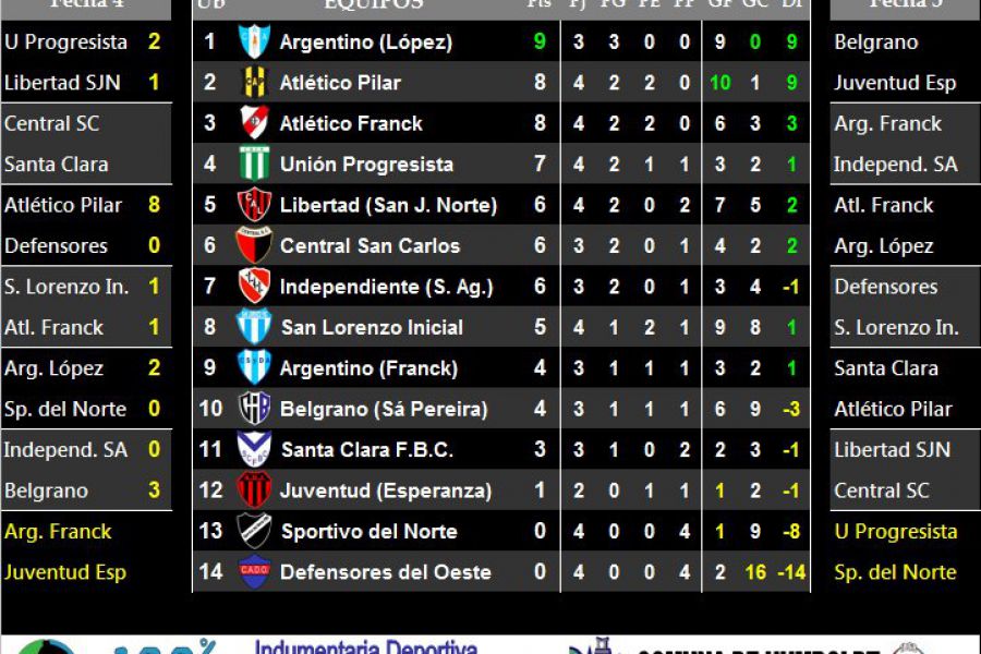 LEF Quinta - Resultados y Posiciones - Zona Sur