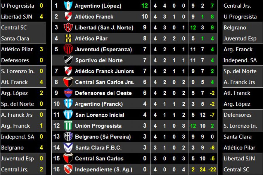 LEF Séptima - Resultados y Posiciones - Zona Sur
