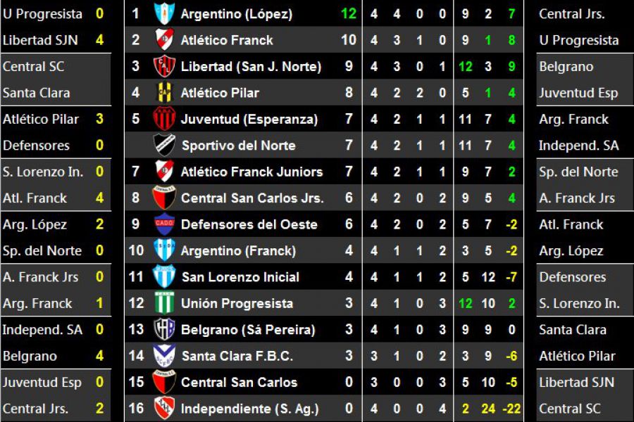 LEF Séptima - Resultados y Posiciones - Zona Sur