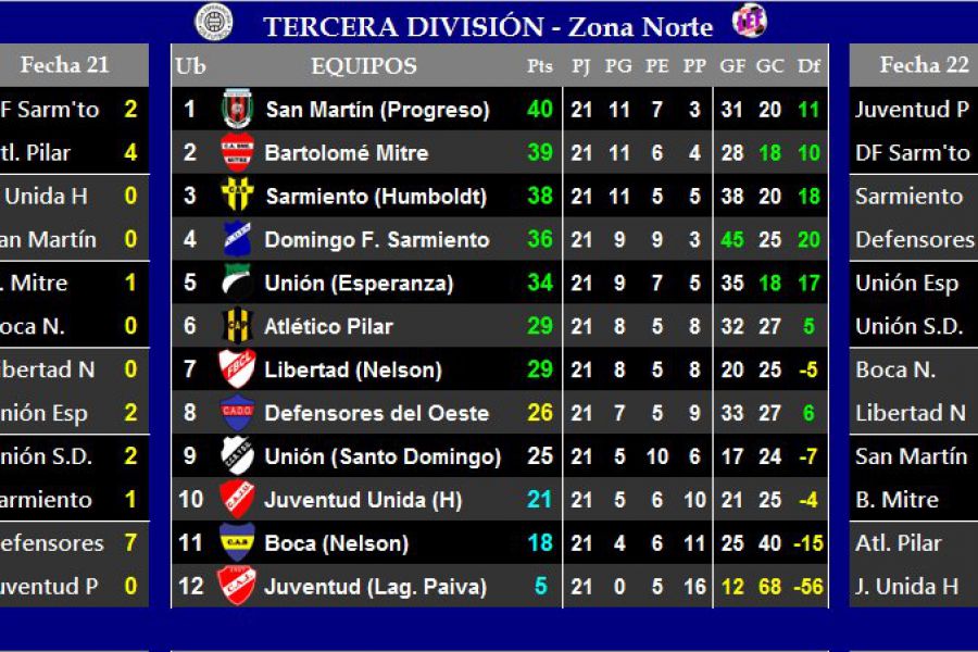 LEF Tercera - Resultados y Posiciones - Zona Norte