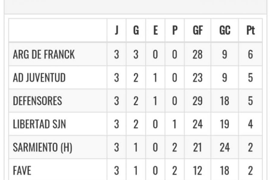 Posiciones Futsal Las Colonias