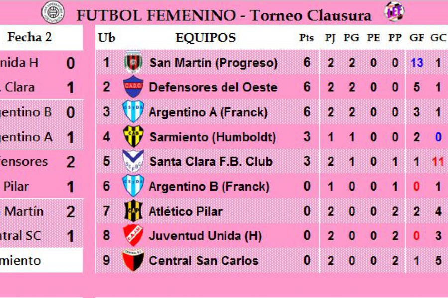 Resultados y Posiciones - Clausura Femenino