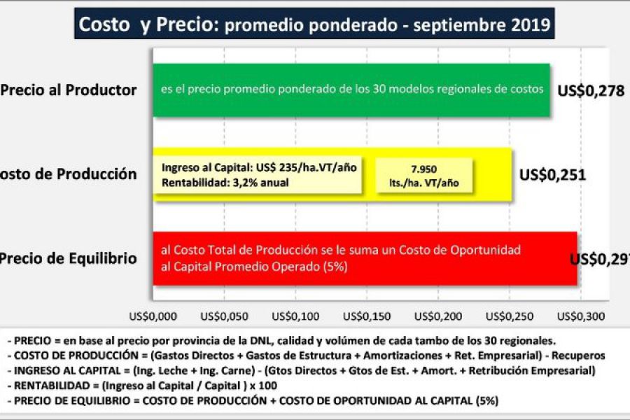 Cuadro Tambos Septiembre - OCLA