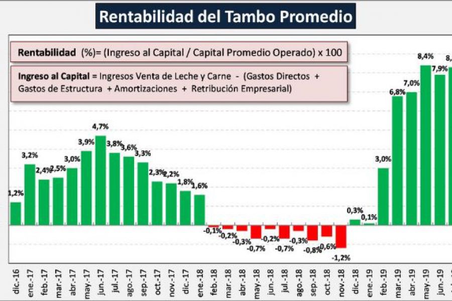 Cuadro Tambos Promedio - OCLA