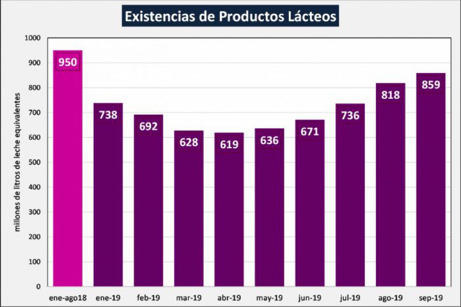 Lacteos Argentinos - Fuente OCLA