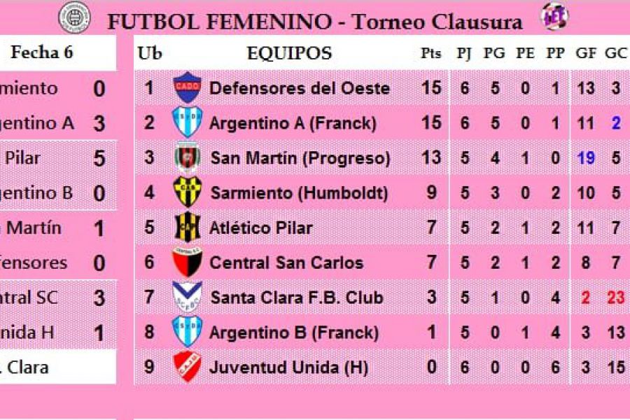 LEF Femenino - Resultados y Posiciones del Clausura