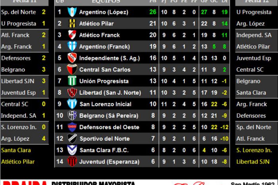 LEF Inferiores Resultados y Posiciones - Quinta Zona Sur