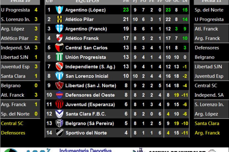 LEF Inferiores - Resultados y posiciones - Quinta división