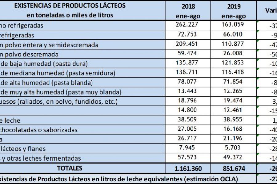 Lacteos Argentinos - Fuente OCLA