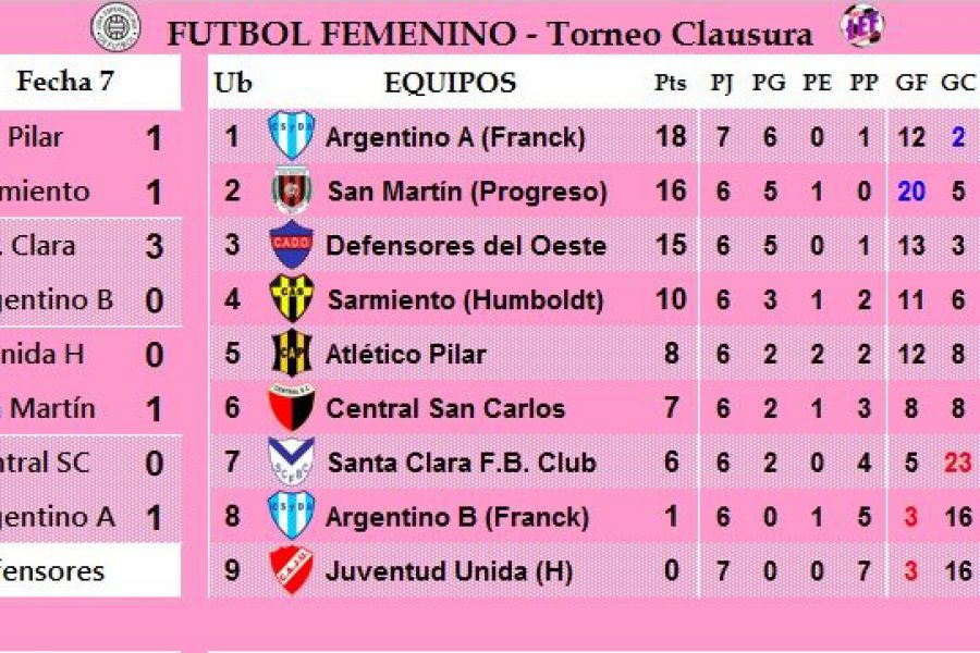 Resultados y Posiciones - Clausura Femenino