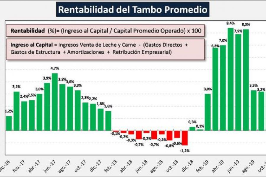 Rentabilidad Tambo 2019