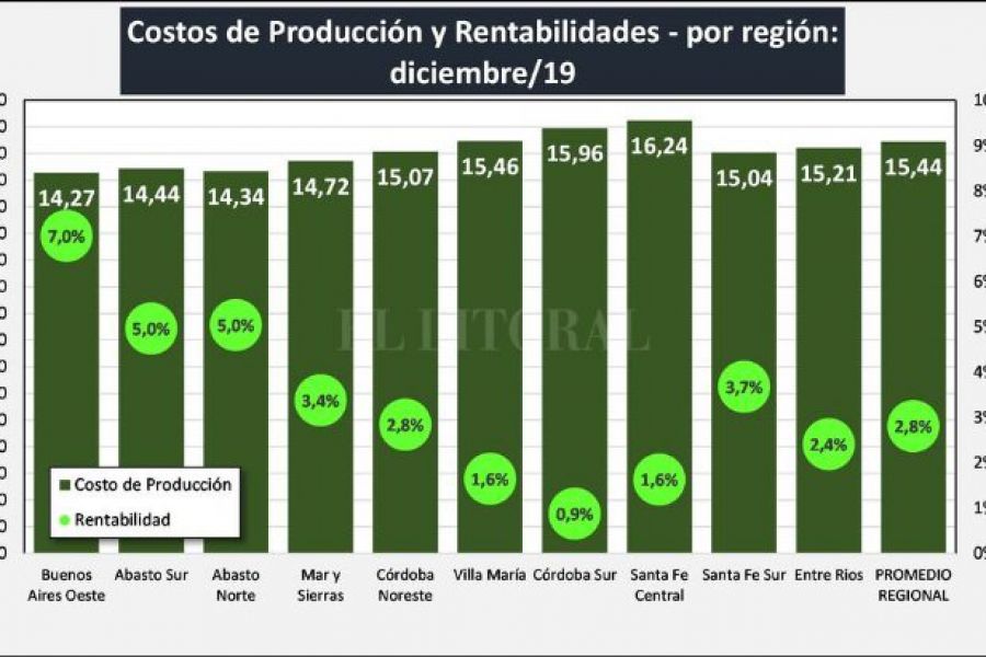 Rentabilidad Lechera 2019 en Regiones