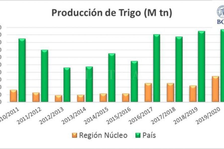 Producción de trigo - Cuadro