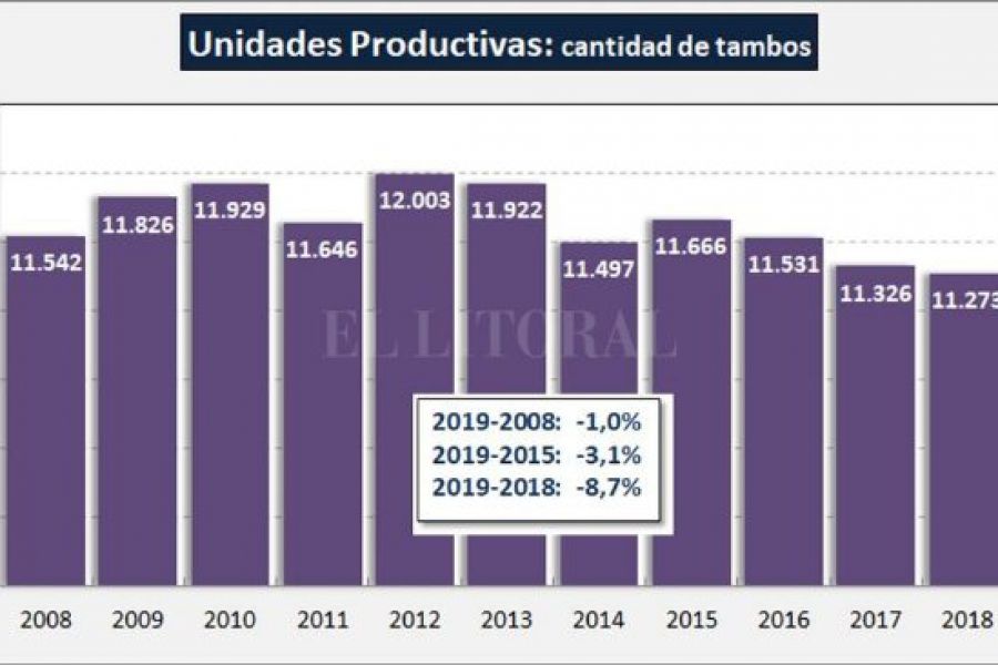 Unidades Productivas - Tambo