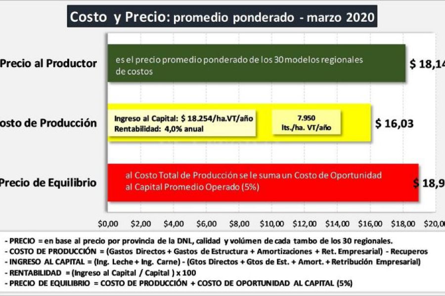 Datos Lechería en Marzo - Gráfico OCLA