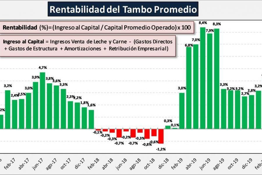 Histórico en Tambos - Gráfico OCLA