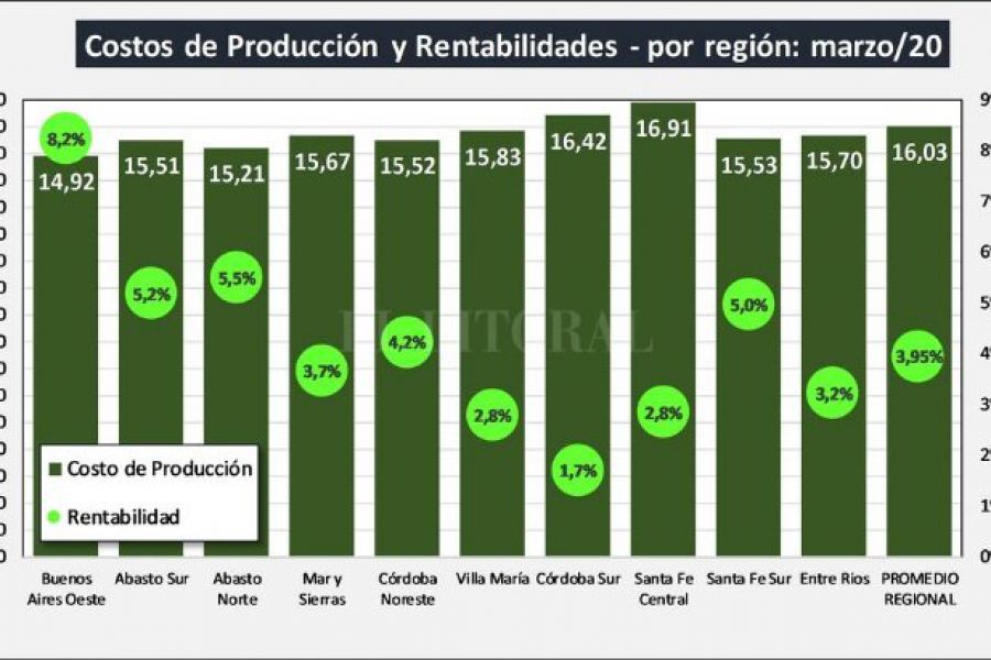 Rentabilidad de Tambos Regionales - Gráfico OCLA