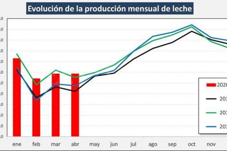 Evolución de la producción mensual de leche