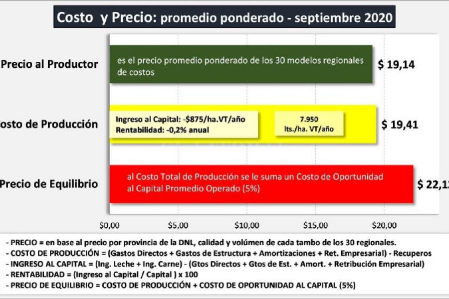 Costo y Precio en Tambos - Septirmbre 2020