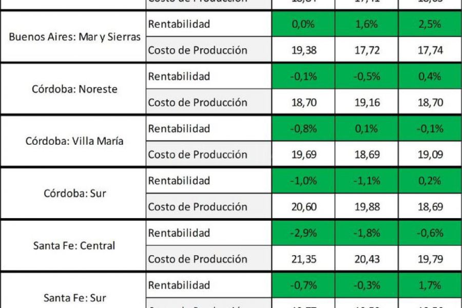 Costo y Precio en Tambos del país