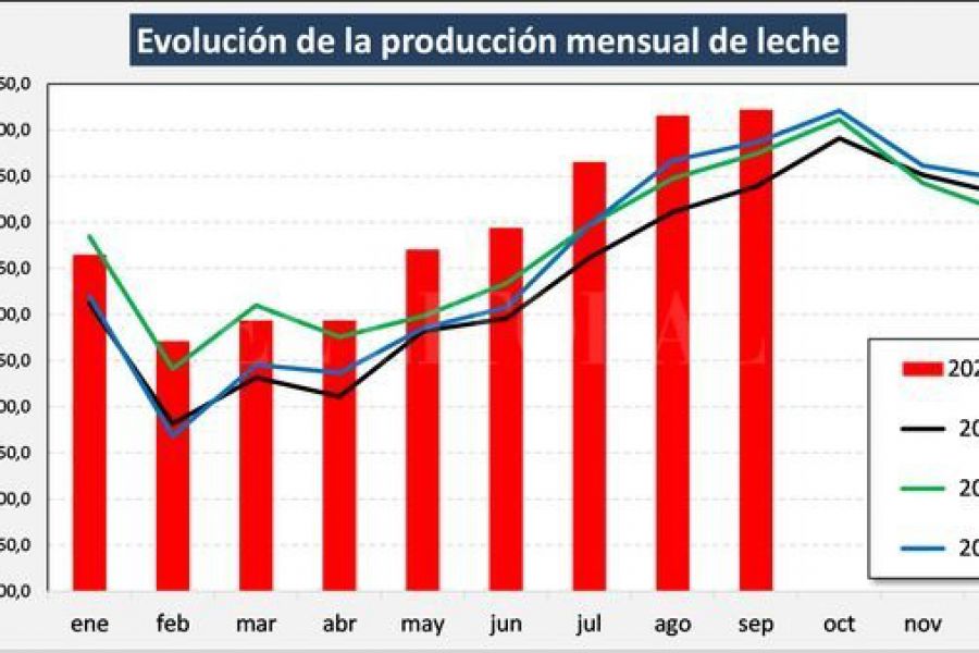 Evolución mensual de Leche - Fuente OCLA