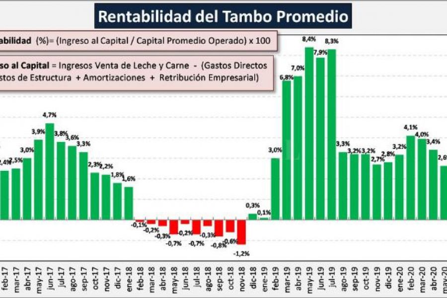 Rentabilidad del Tambo promedio