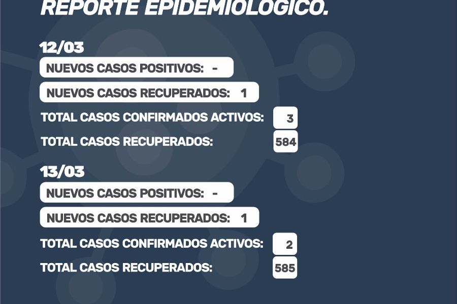 Reporte oficial de Covid-19 del 12 y 13/03/2021