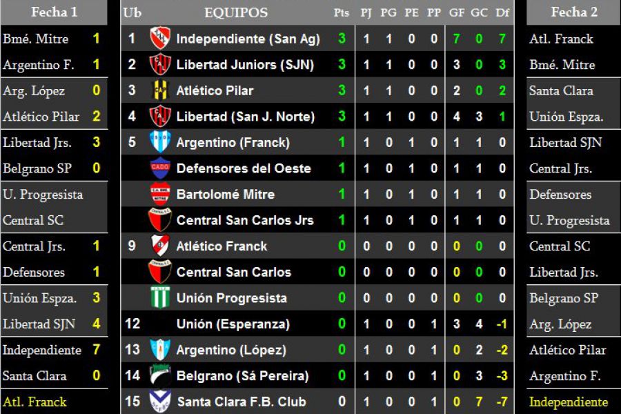 Resultados y Posiciones Octava división - Zona Sur