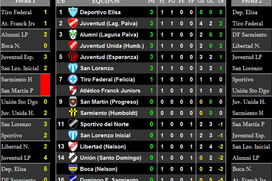 Resultados y Posiciones Sexta división - Zona Norte