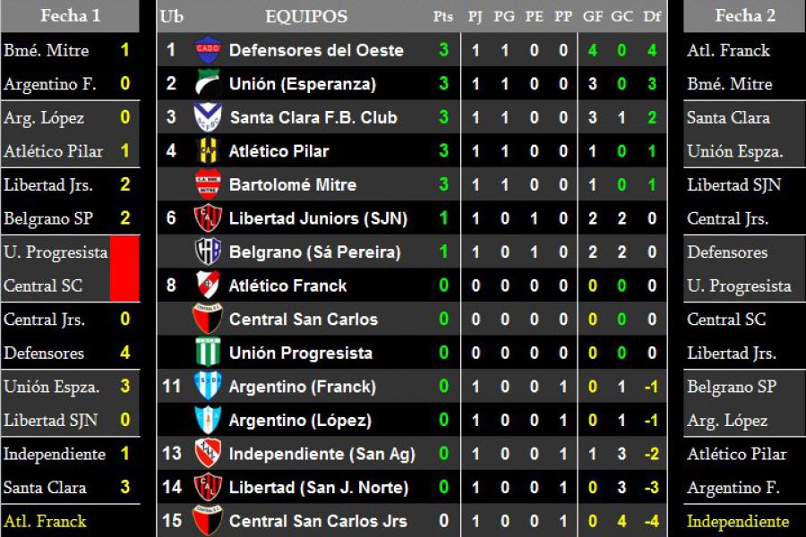 Resultados y Posiciones Séptima división - Zona Sur