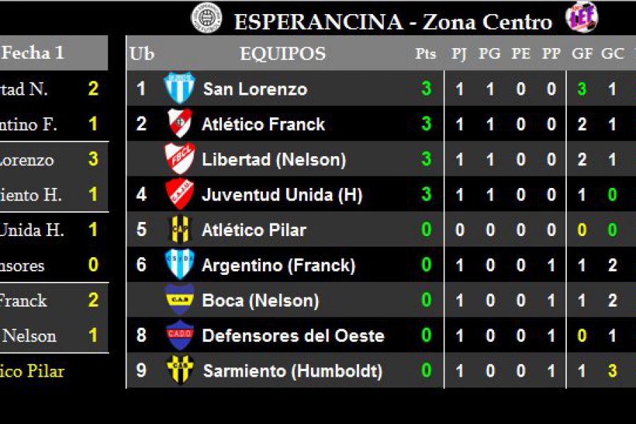 Resultados y Posiciones - Zona Centro - Primera división