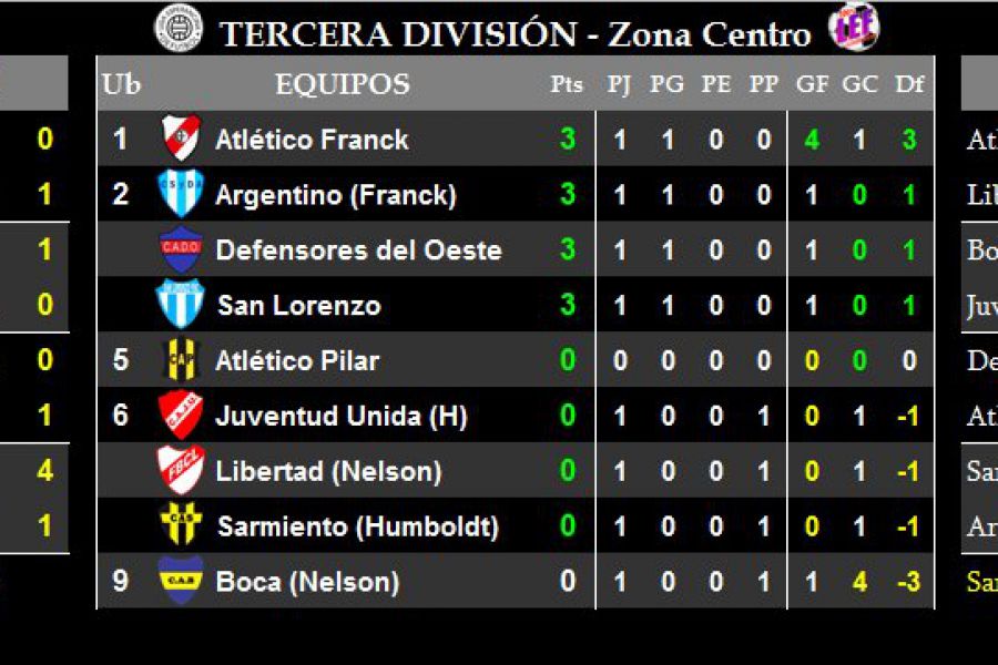 Resultados y Posiciones - Zona Centro - Tercera división