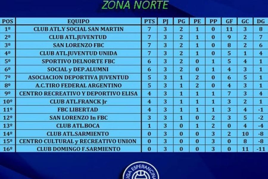 LEF Inferiores - Posiciones Zona Norte - Sexta división