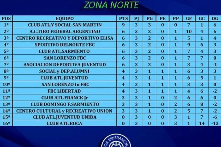 LEF Inferiores - Posiciones Zona Norte