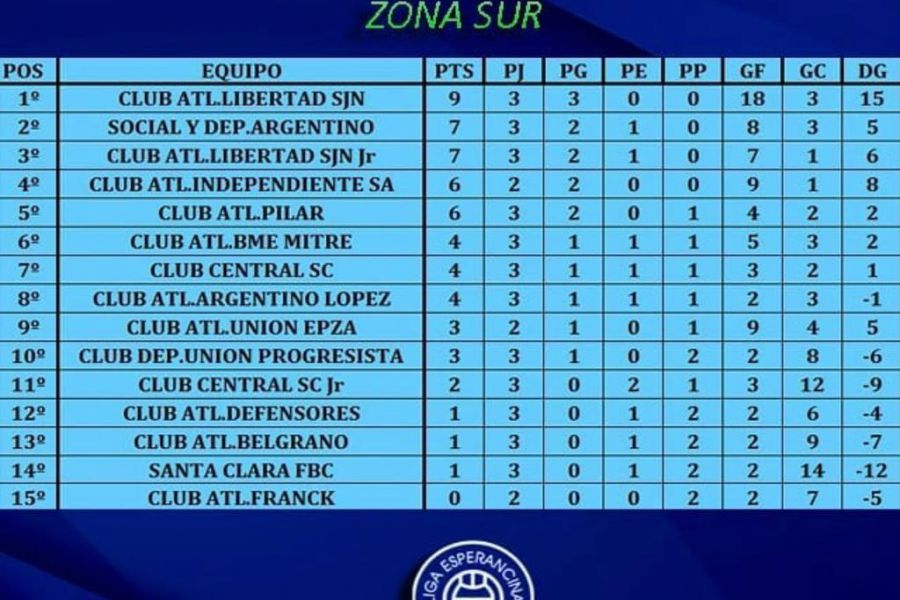 LEF Inferiores - Posiciones Zona Sur - Octava división