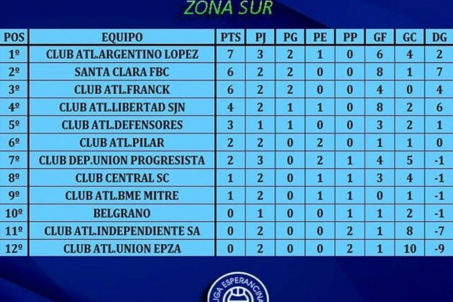 LEF Inferiores - Posiciones Zona Sur - Quinta división