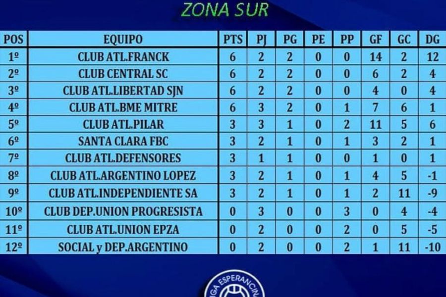 LEF Inferiores - Posiciones Zona Sur - Sexta división