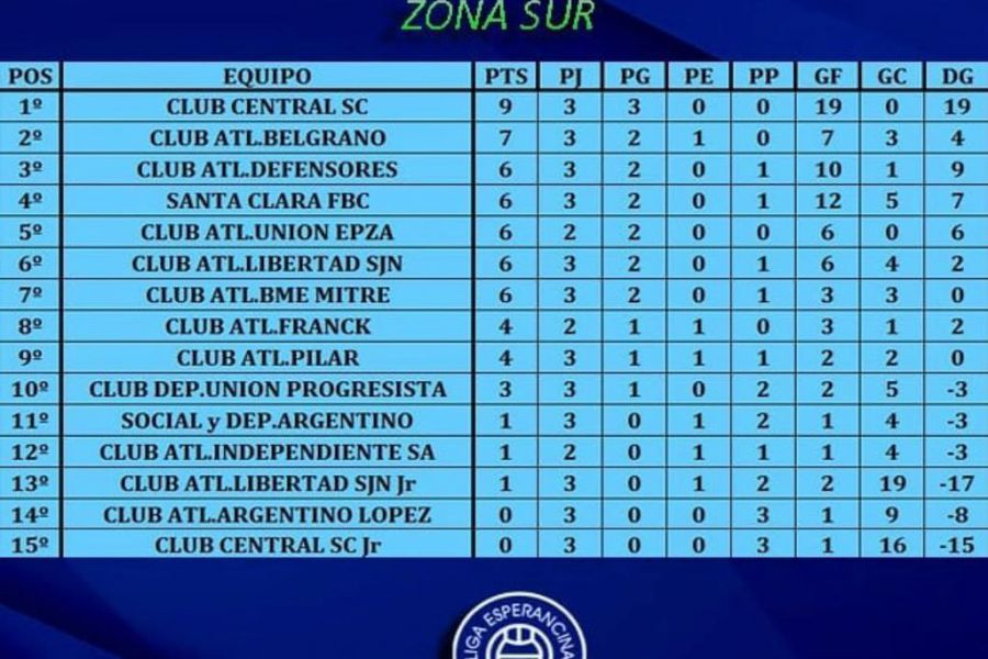 LEF Inferiores - Posiciones Zona Sur - Séptima división