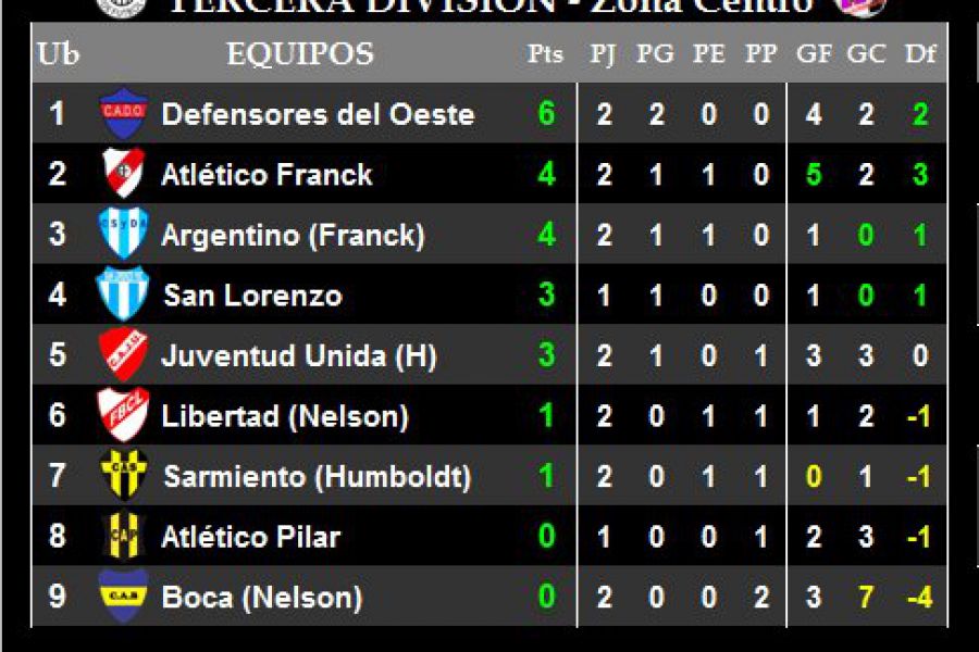 LEF Posiciones Tercera división - Zona Centro