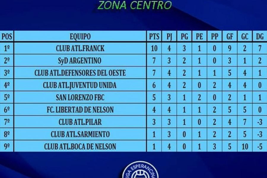 LEF Tercera - Posiciones Zona Centro