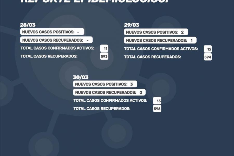 Reporte Covid-19 del 28 al 30 de Abril del 2021