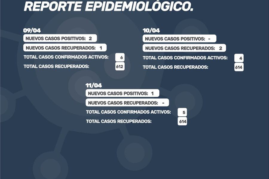 Reporte oficial de Covid-19 del 09 al 11/04/2021