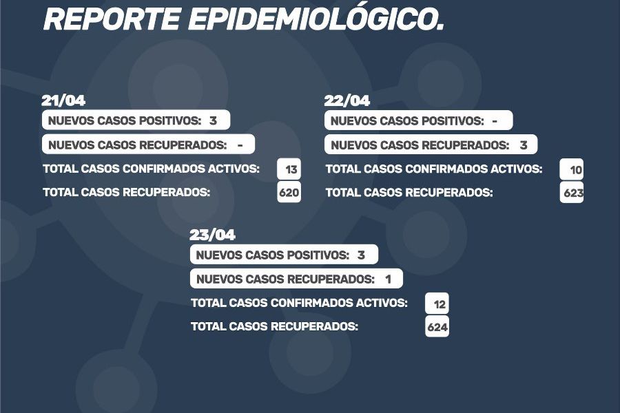 Reporte oficial de Covid-19 del 21 al 23/04/2021